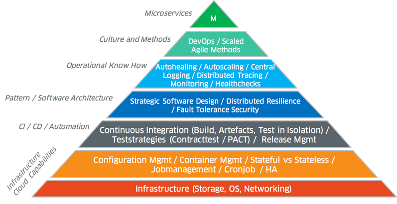 microservices pyramid of need