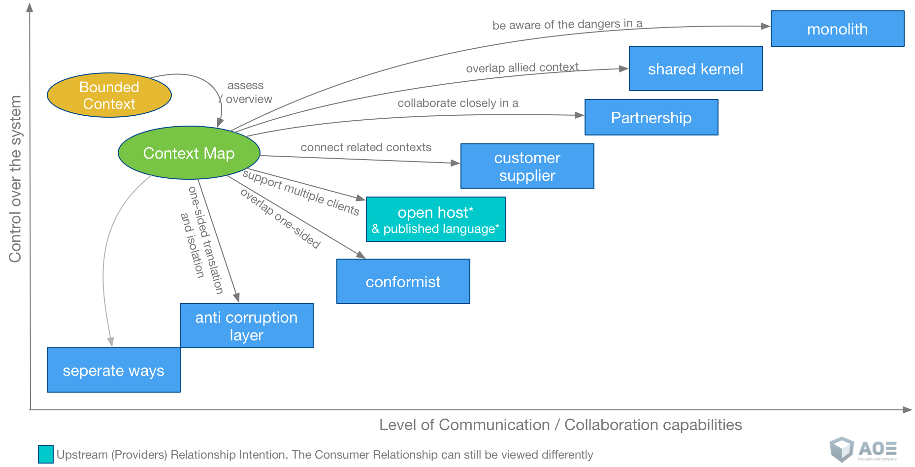 Movimentos estratégicos: Domain-Driven Design - Blog BB